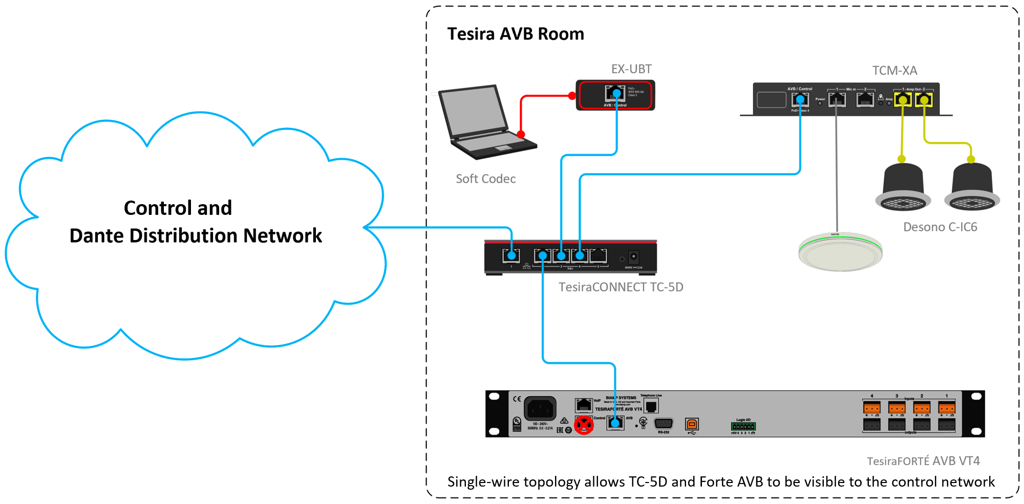 Tesira AVB System on a Dante Distribution Network.png