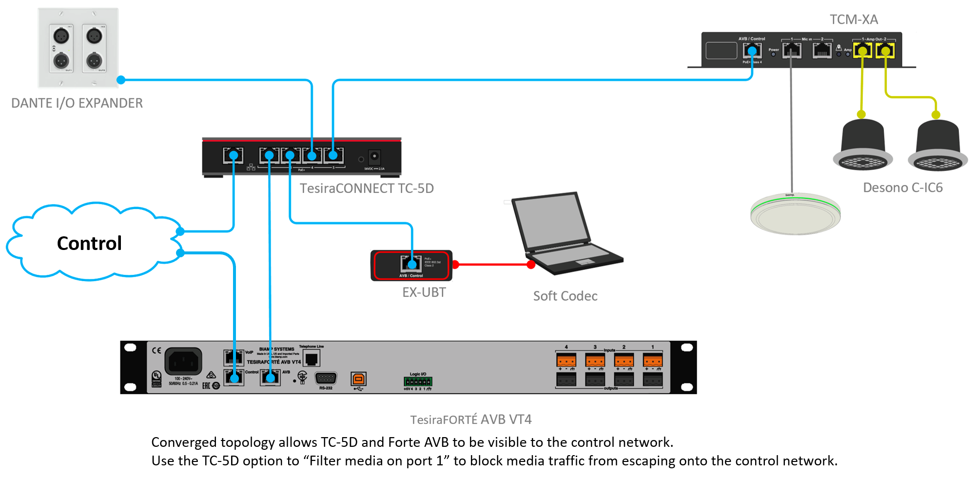 Dante Device in Tesira AVB System - Converged.png