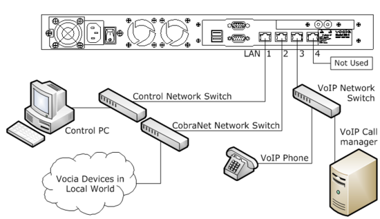 MS-1 and LAN 1, LAN 2 and LAN 3 Connections