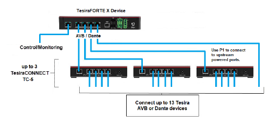 TesiraFORTE_X_single-cable_networks_with_TC-5_-_up_to_4_devices_incl_ForteX.png