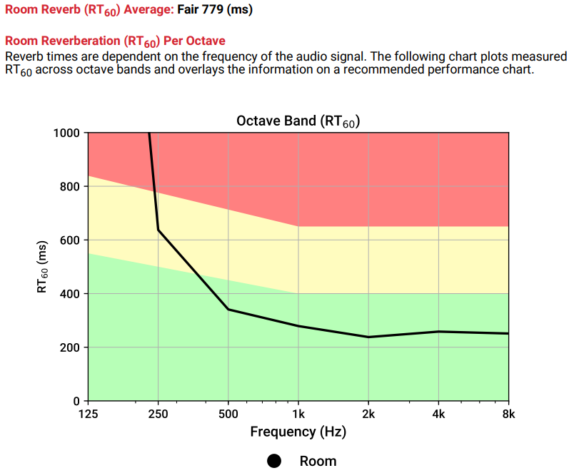 Adv Rep Card - RT60 rating and RT60 octave band graph - fair.PNG