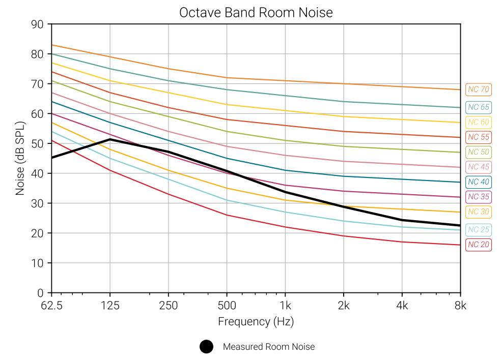 Adv Rep Card - octave band room noise NC40.PNG