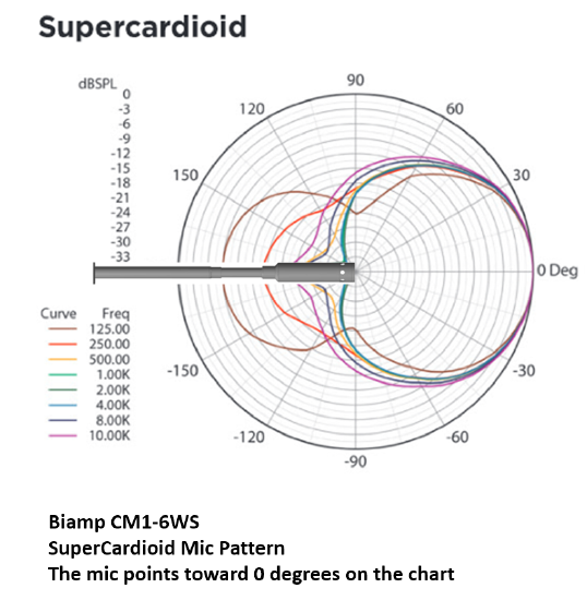 Biamp Supercardioid.png