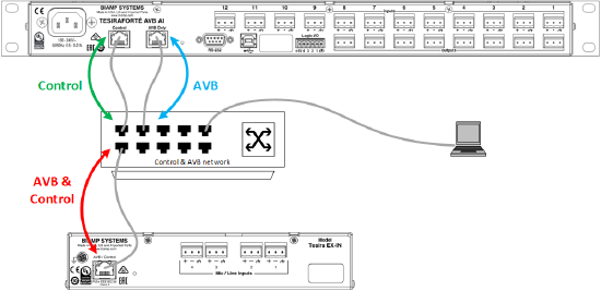 Tesira expander device in a converged network topology