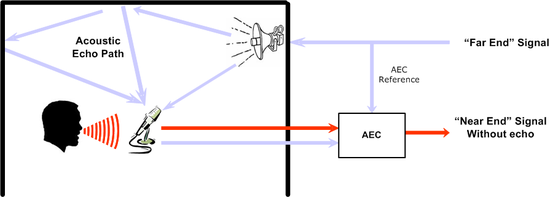 Figure 2 - typical aec system