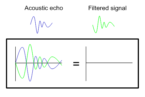 fig_4_-_summing_the_acoustic_echo_and_filtered_signal.png