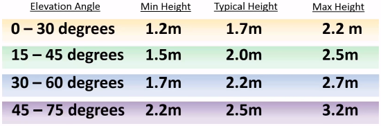 Recommended height based on elevation angle.PNG