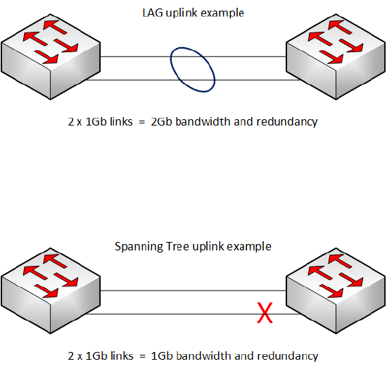 LAG-vs-RSTP.png