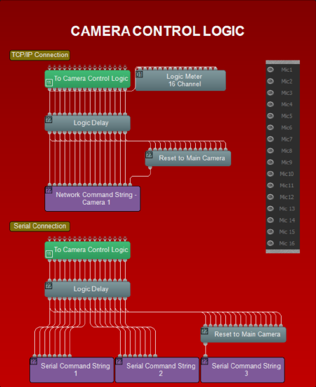 Conference room with AEC and automatic camera control - Biamp Cornerstone