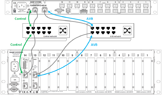 Separate control and AVB media networks