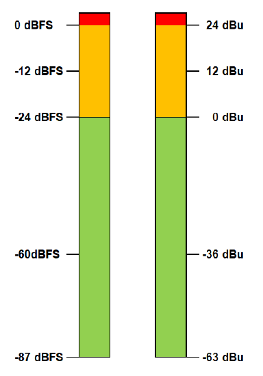 Meters dBFS vs dBu.png