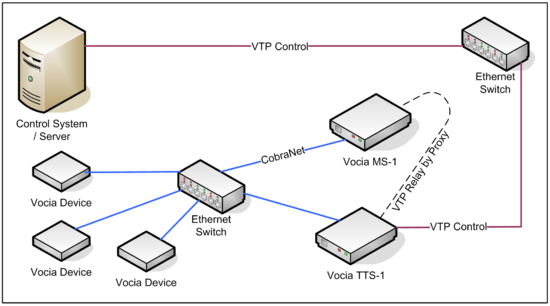 Figure 1 – Connection Diagram for FIDS Server and Vocia Equipment.png