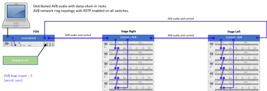 TesiraXEL redundancy through AVB ring topology and RSTP - example 3 - Forte.png