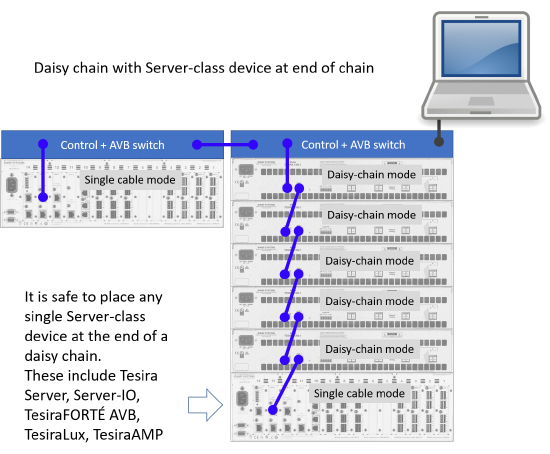 Daisy chain with Server-IO at end of chain and on network.png