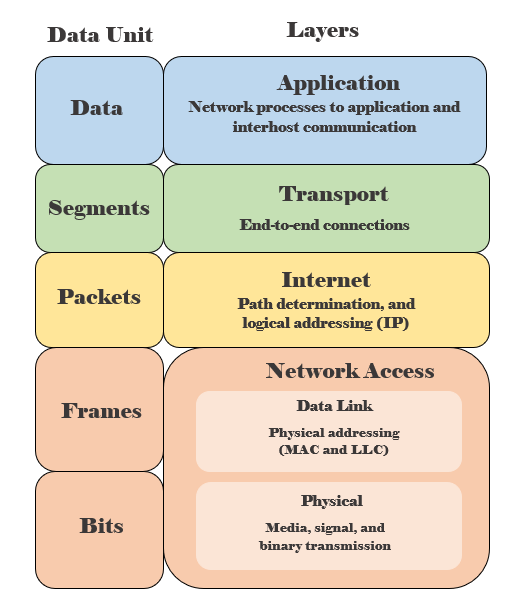 Telnet Networks - Managing Network Performance - Telnet Network