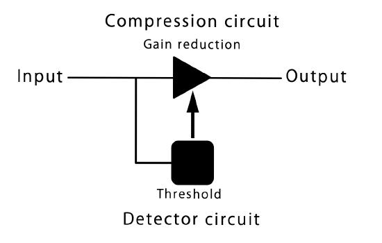Compressor Signals Compression - Biamp Cornerstone