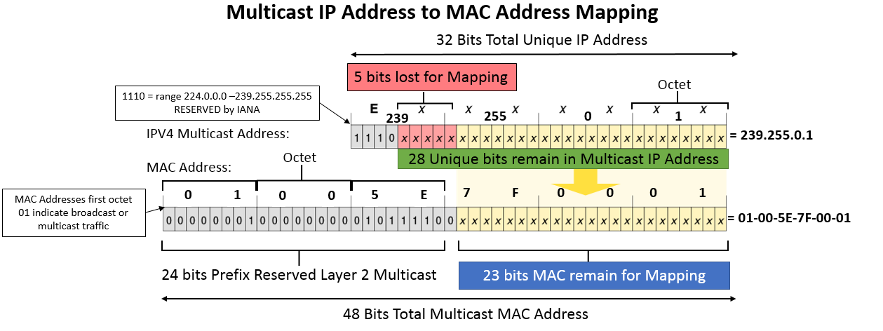 Multicast MAC Details.png